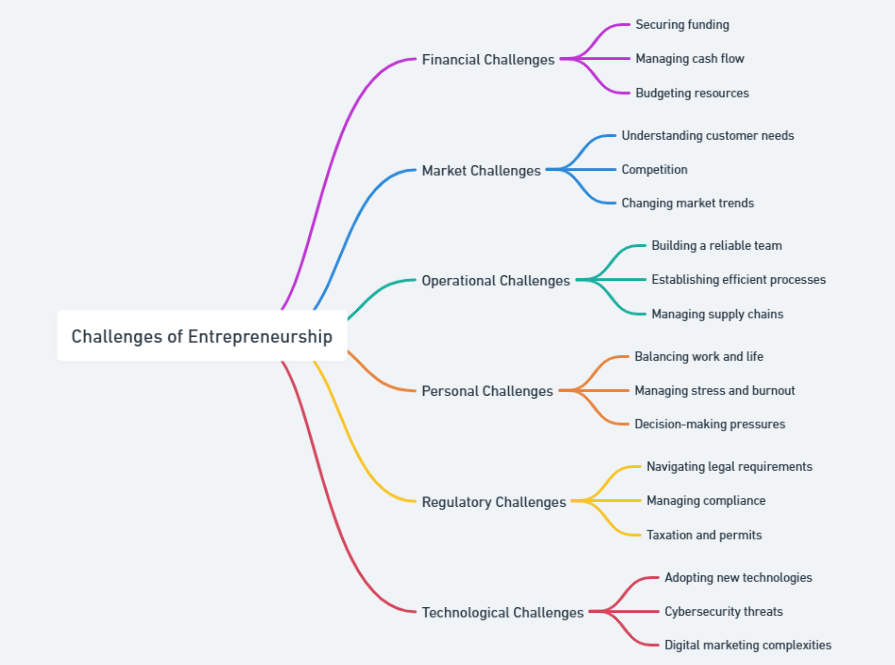 challenges of entrepreneurship