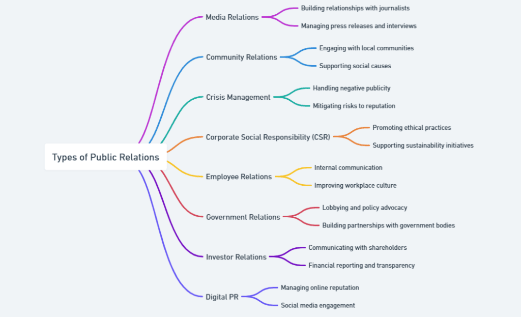 concept of public relations