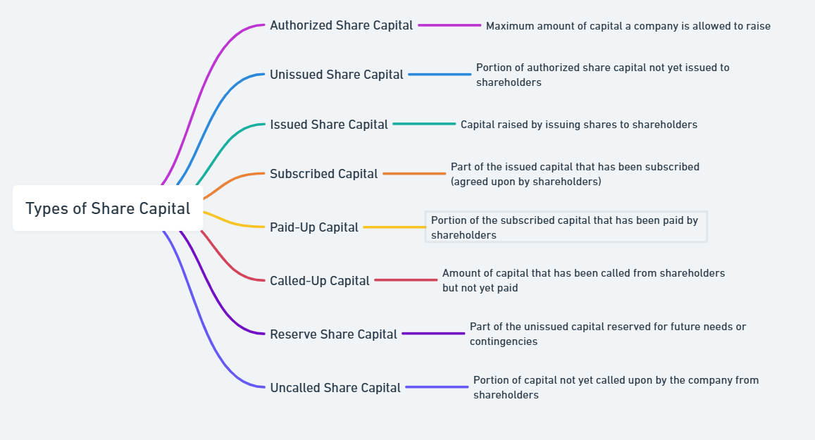 categories of share capital