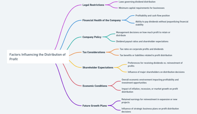 Distribution of Profit Among Partners: Journal Entry, Rules & More