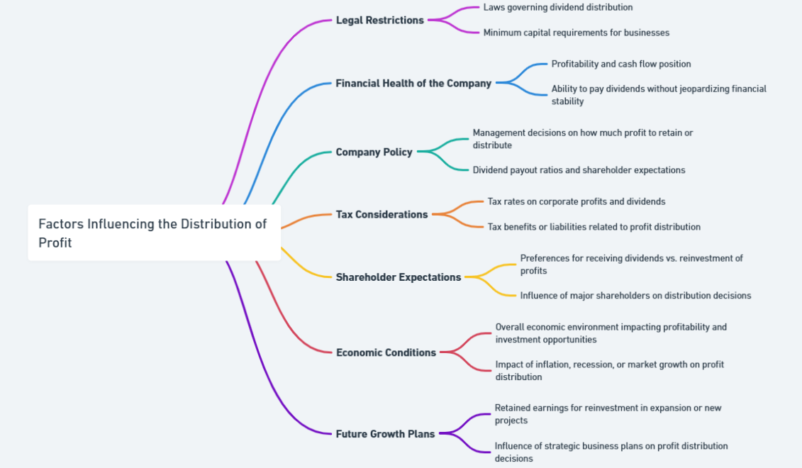 distribution of profit among partners