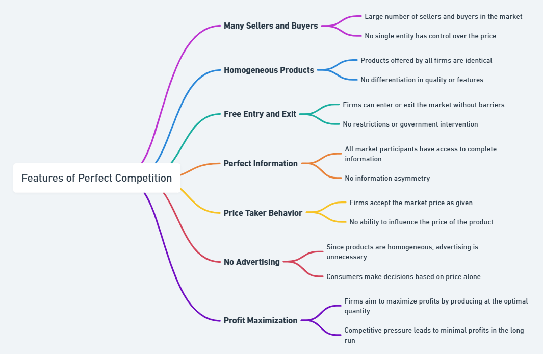 introduction to perfect competition