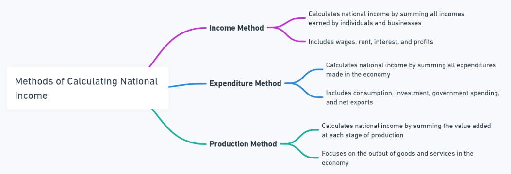 methods of calculating national income class 12