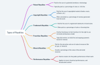 Royalty Meaning in Economics: Meaning, Types & More