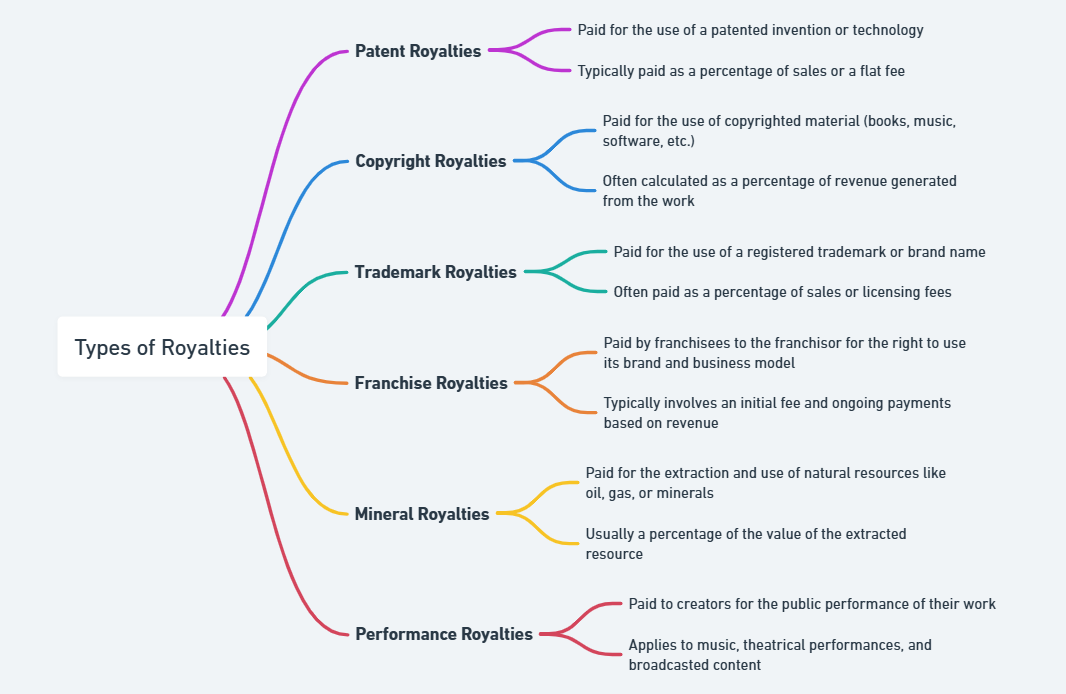 royalty meaning in economics