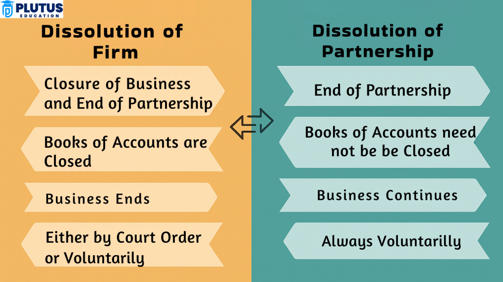 difference between dissolution of partnership and dissolution of firm