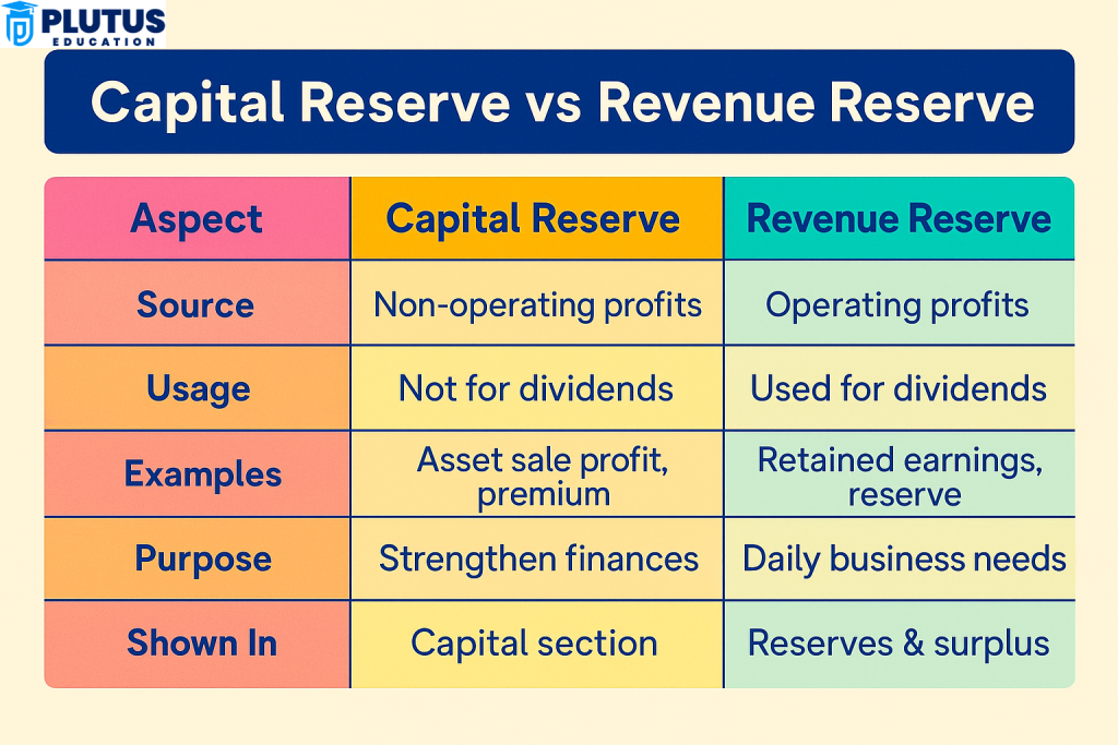 difference between capital reserve and revenue reserve