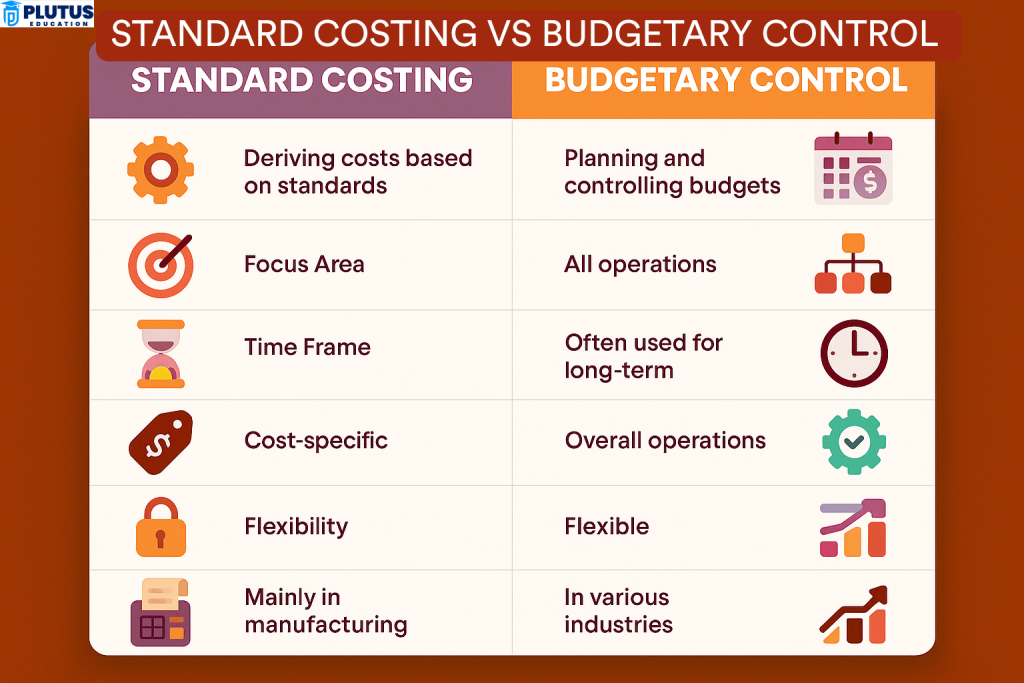 difference between standard costing and budgetary control