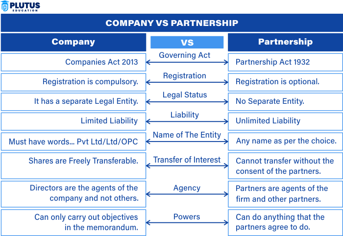 difference between partnership firm and company