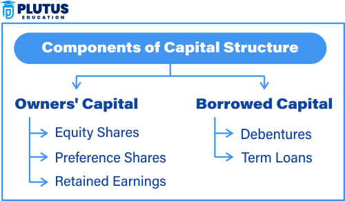 difference between capital structure and financial structure