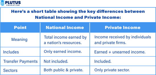 difference between national income and private income