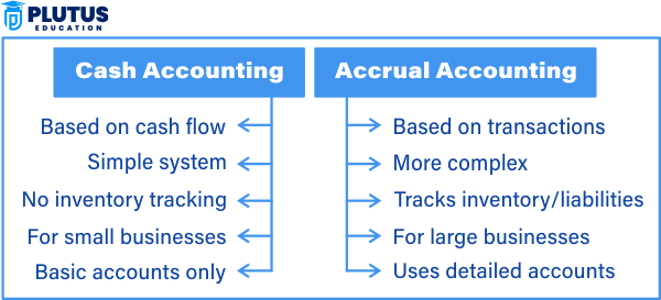 difference between cash basis and accrual basis of accounting