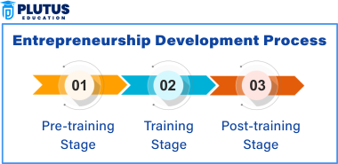 entrepreneurship development process