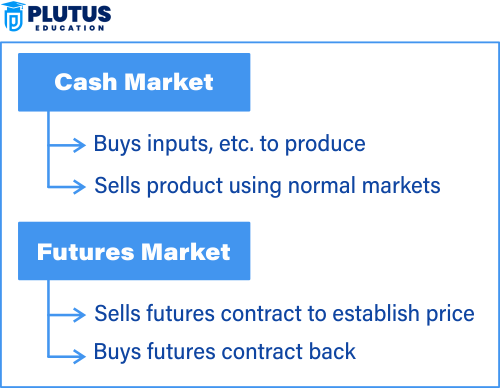 Cash Market vs Future Market