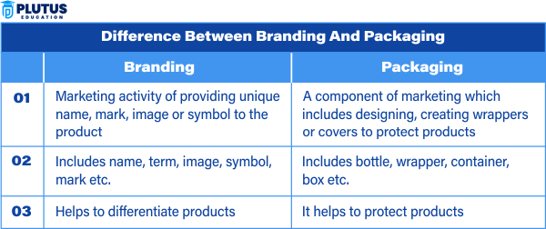 Difference Between Branding and Packaging