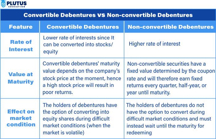Difference Between Convertible and Non Convertible Debentures