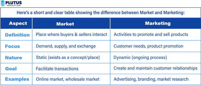 Differences Between Market and Marketing