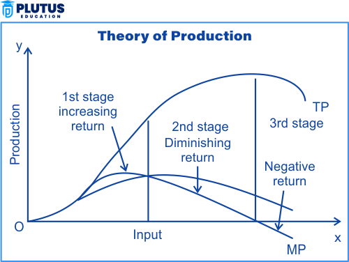 Theory of Production and Cost