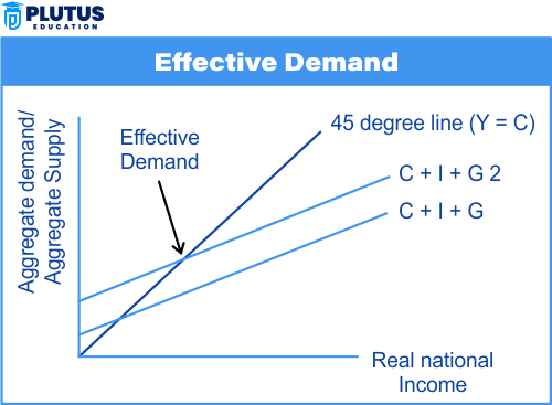 effective demand