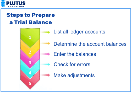 how to prepare trial balance
