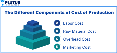 Cost of Production