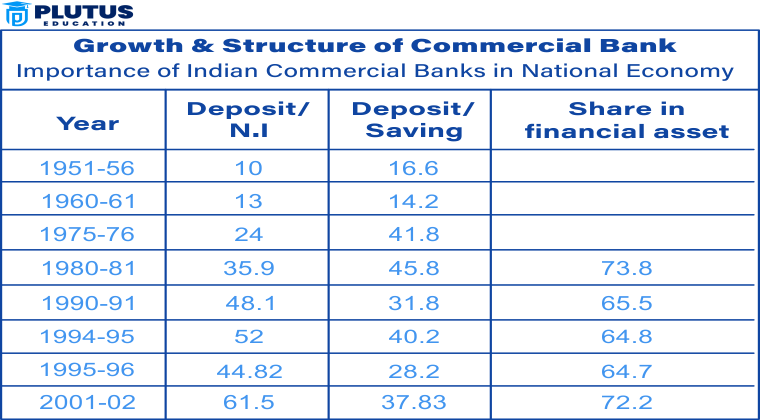 growth of commercial banks in india