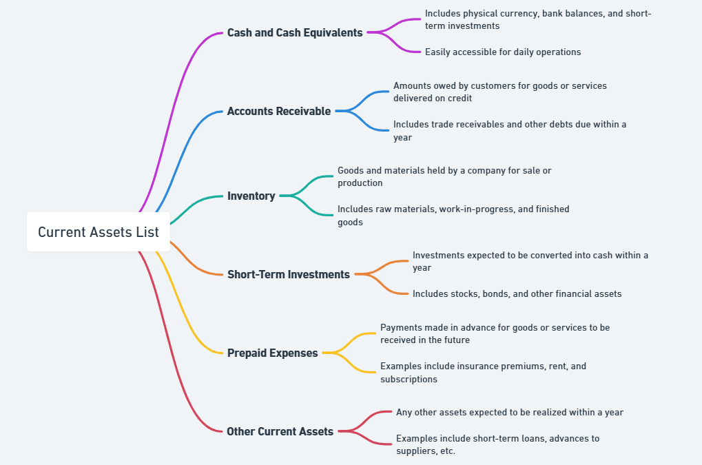 current assets list infogtraphic