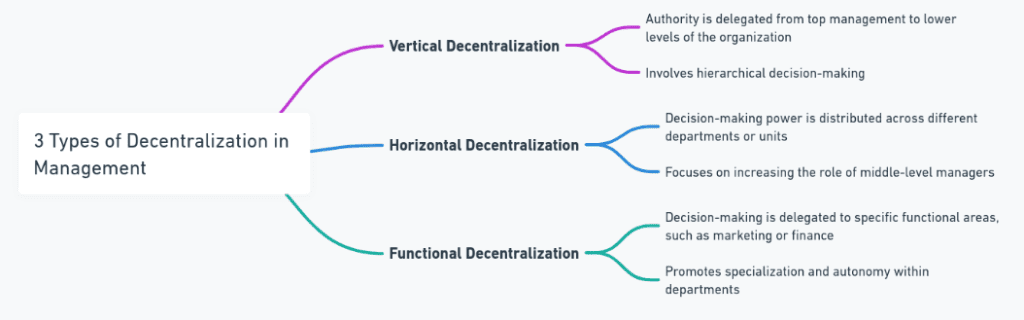 types of decentralisation infographic