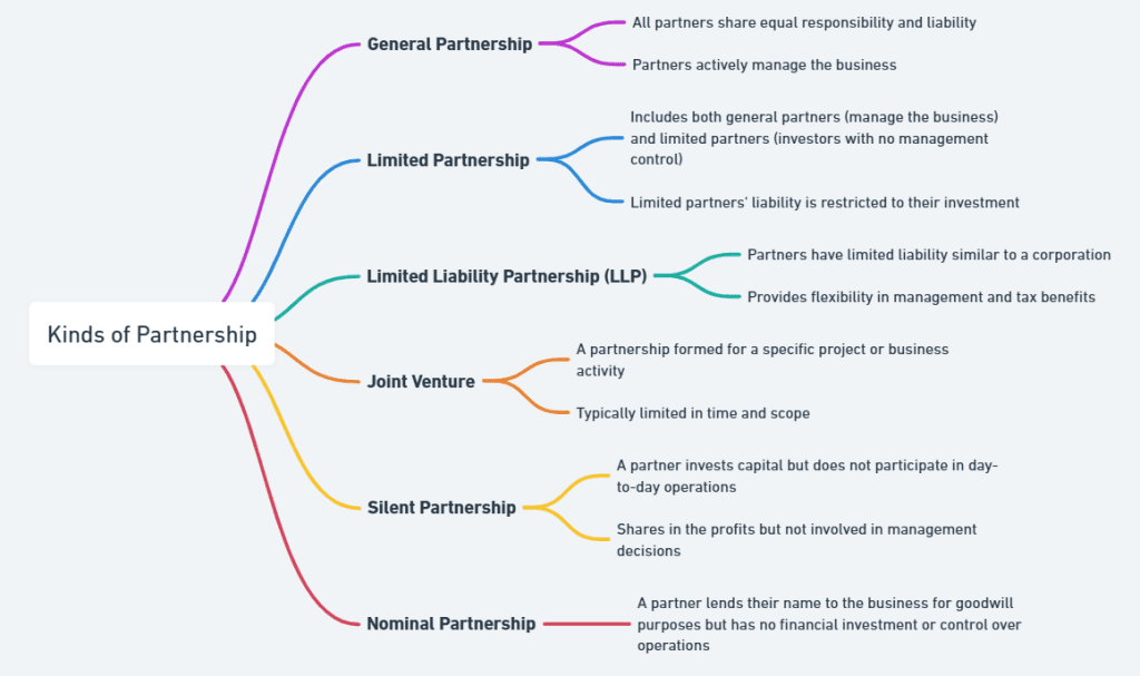 types of partnership inforgraphic