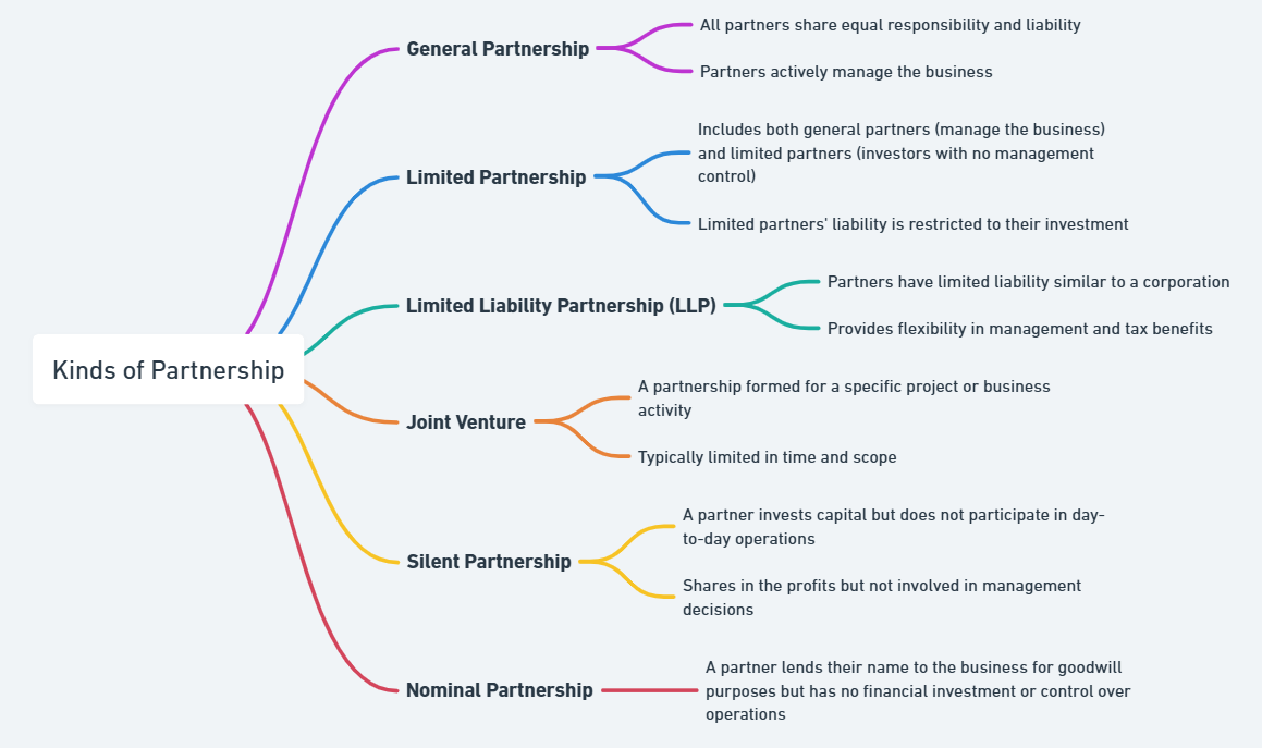 What is Partnership? Types, Advantages & Disadvantages