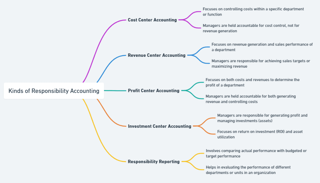 kinds of responsibility accounting