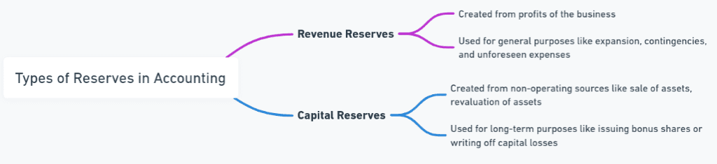 Types of Reserves infographic