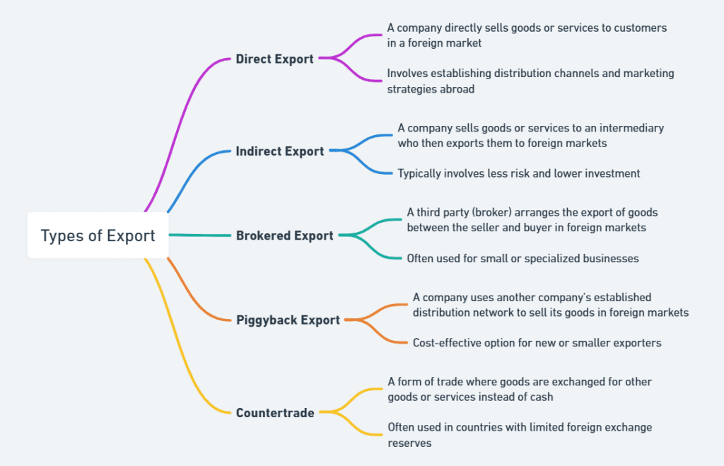 what is export trade