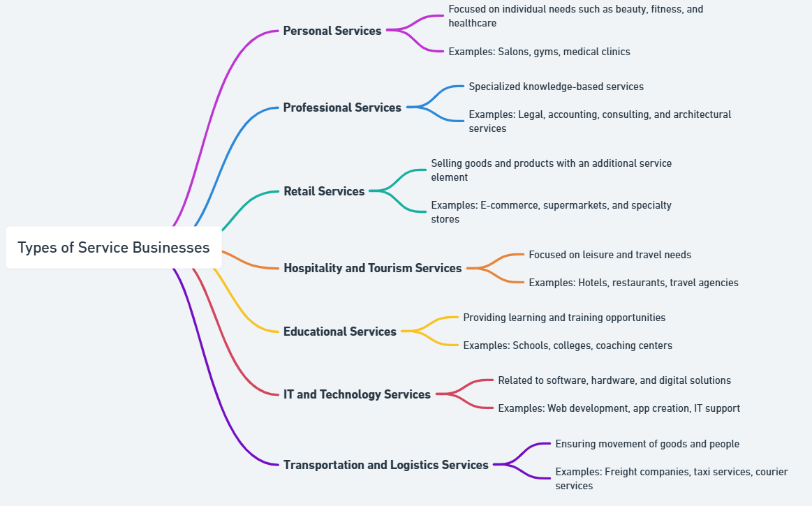 Types of service business inforgraphic