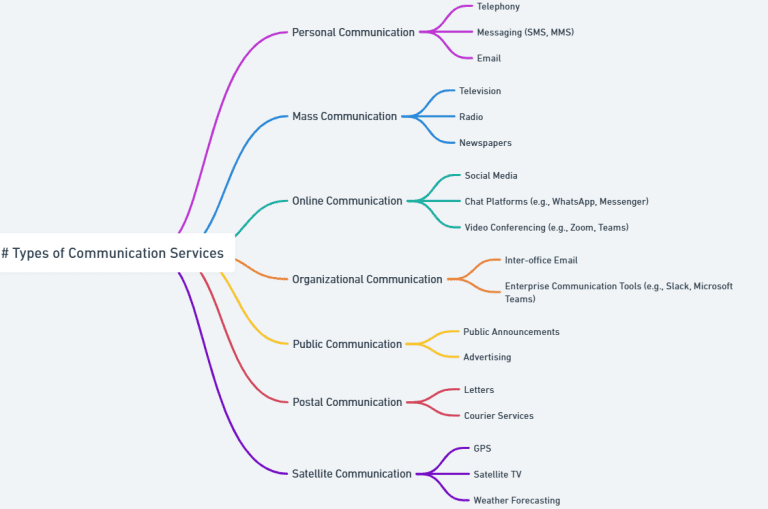 Communication Services Telecom Internet Postal More communication-services-telecom-internet-postal-more