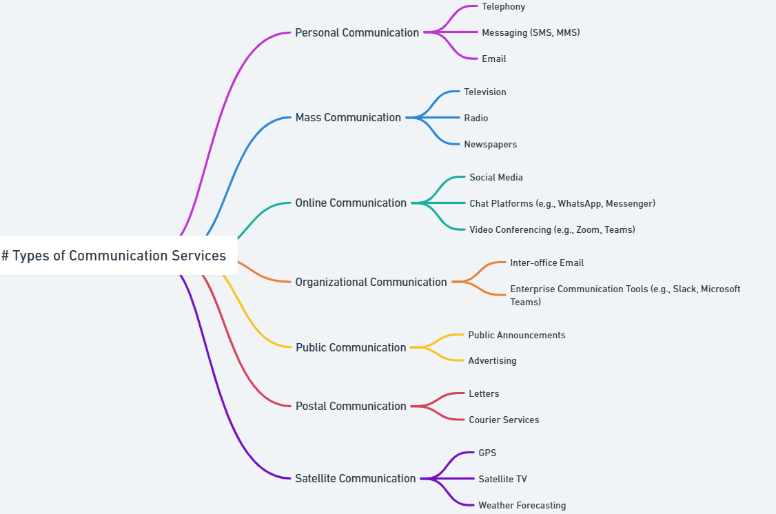 types of communication services