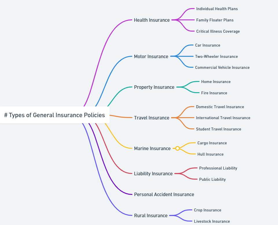 types of general insurance