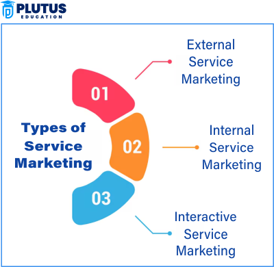 Types of Services in Service Marketing