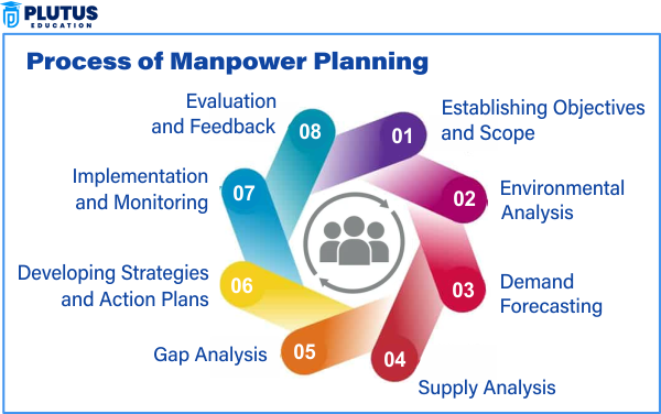 Manpower Planning Process