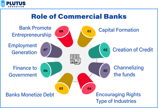 Role of Commercial Banks in Economic Development