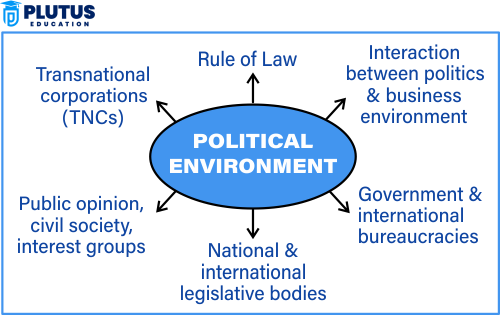 Political Environment