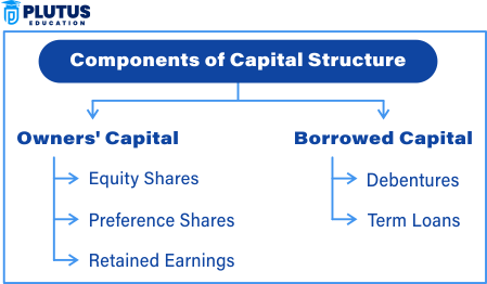 What is Capital Structure