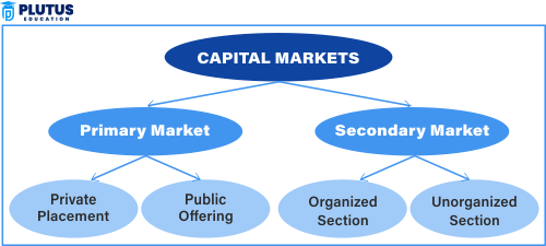 what is capital market