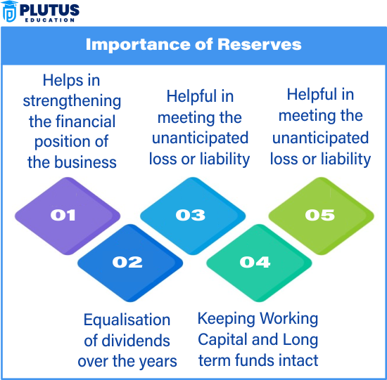 What is Reserves