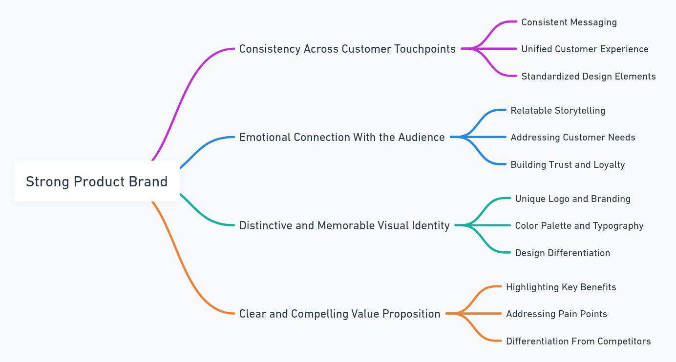 What is product branding