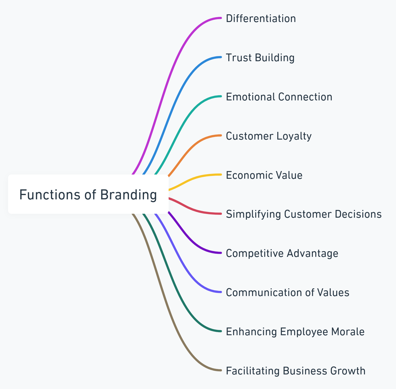 Functions of branding