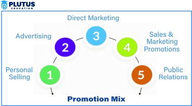 what is promotion mix​