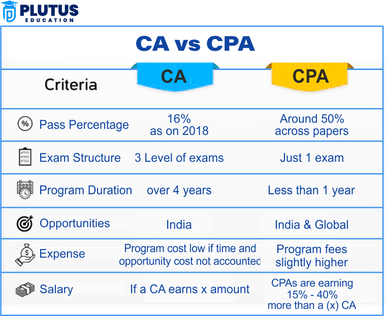 cpa or ca which is better
