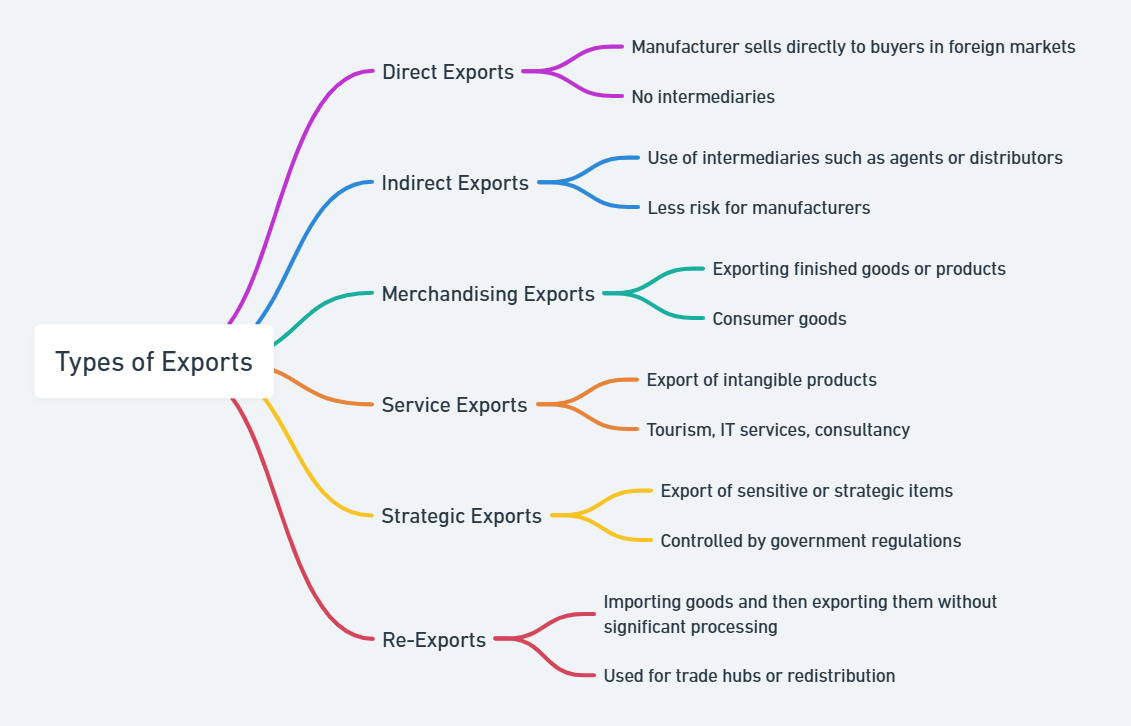 types of exporting in international business