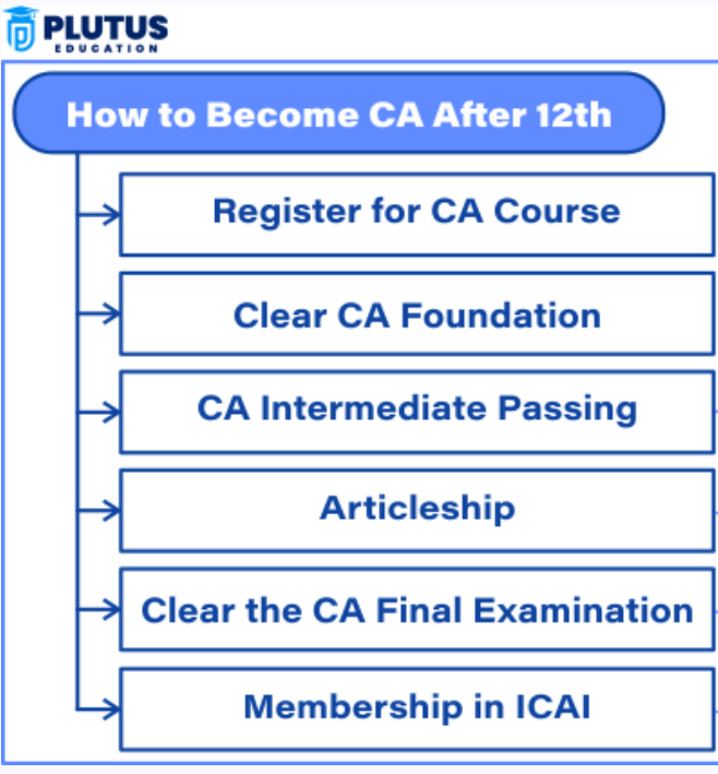 How to Become CA After 12th